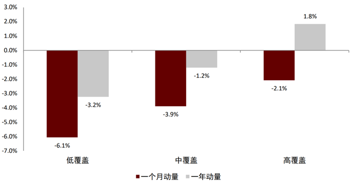 资料来源：万得资讯，中金公司研究部（样本期：2005-01-04至2022-04-30）