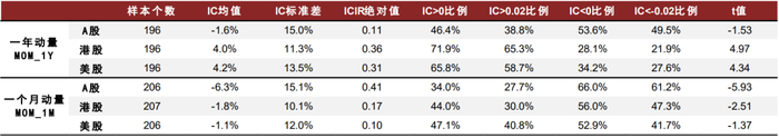 资料来源：万得资讯，中金公司研究部（样本期：2005-01-04至2022-04-30）
