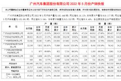 广汽集团5月销量18.3万辆，广汽埃安再上2万+，广汽菲克仅售1辆