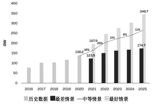 图为2021年SPE对未来太阳能装机量预测