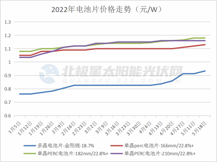 数据来源：北极星太阳能光伏网