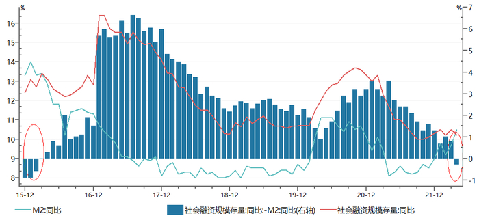 资料来源：Wind，财通基金，2015.12-2022.05