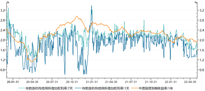 资料来源：Wind，财通基金，2020. 01-2022.05