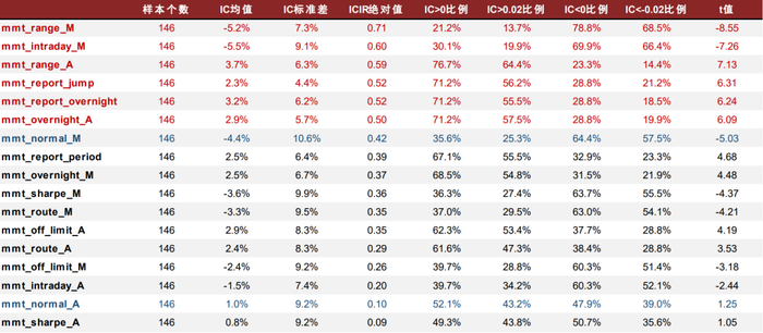 资料来源：万得资讯，中金公司研究部（样本期：2010-01-01至2022-04-30）
