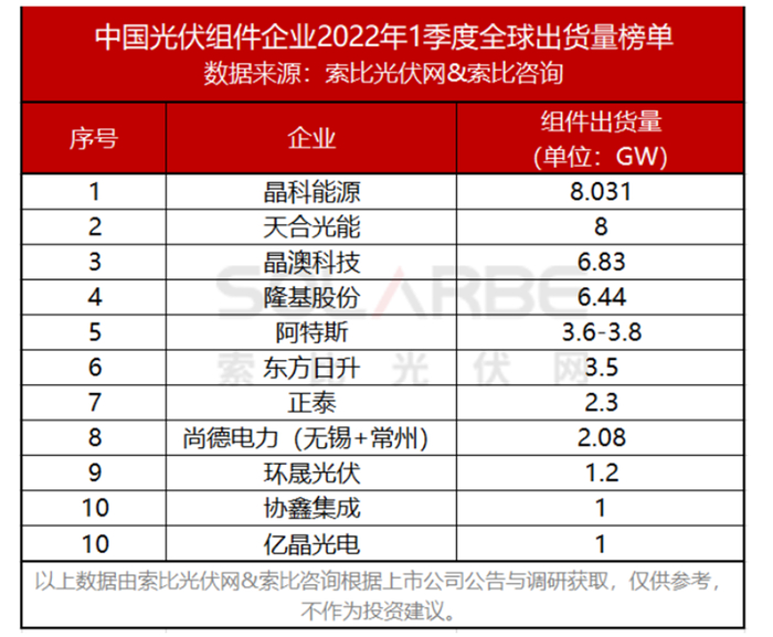 数据来源：索比光伏网