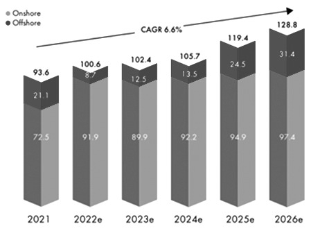 图为2022年GWEC对未来风能装机量预测