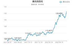 日元兑美元汇率跌至131 创20年来新低