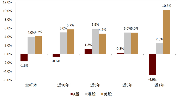资料来源：万得资讯，中金公司研究部（样本期：2005-01-04至2022-04-30）