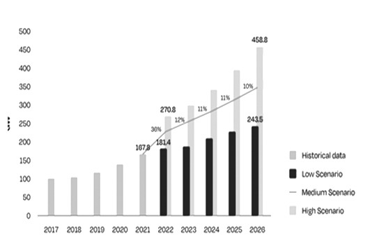 图为2022年SPE对未来太阳能装机量预测