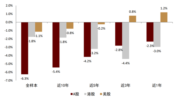 资料来源：万得资讯，中金公司研究部（样本期：2005-01-04至2022-04-30）