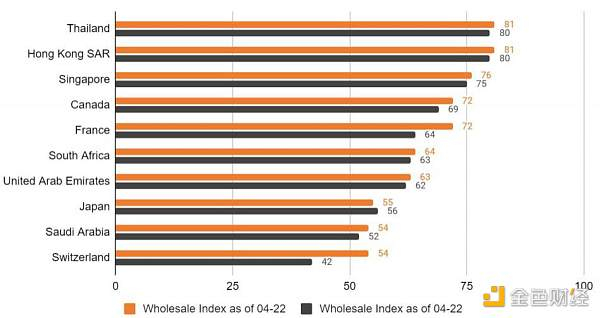 图：批发 CBDC 指数排名前十的国家 / 地区
