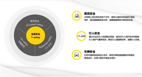 　　长城汽车全面安全理念