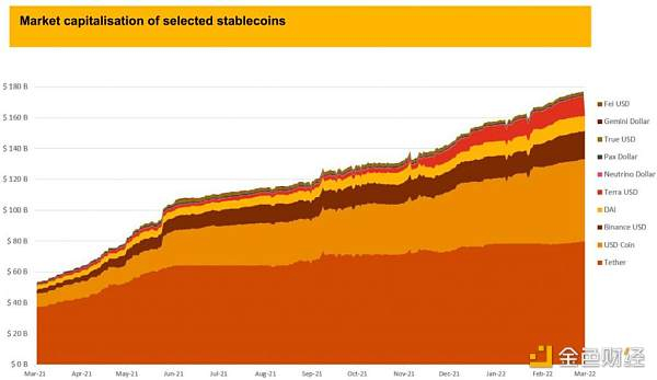 图：市值排名前十的稳定币的规模变化