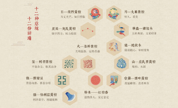 　　■十二章纹手珠材质及对应图腾