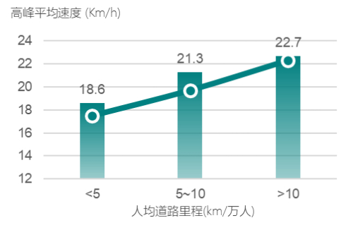 　　图5人均道路里程与高峰平均速度关系