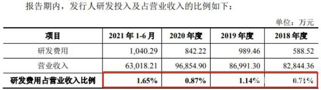 　　数据来源：招股书制图：融信财经