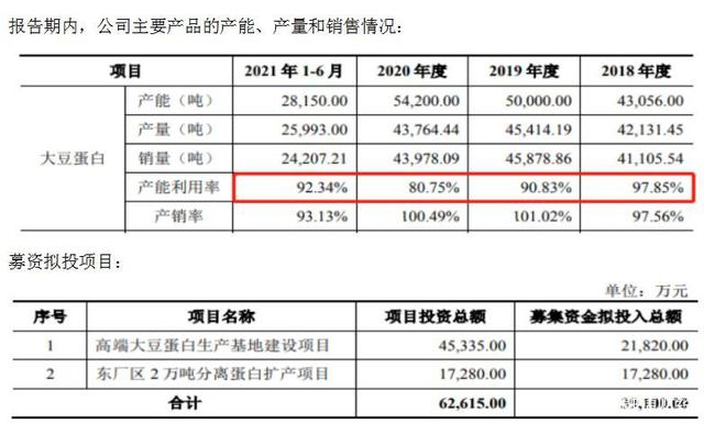 　　数据来源：招股书制图：融信财经