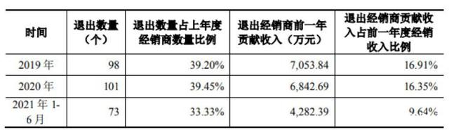 　　数据来源：招股书制图：融信财经 