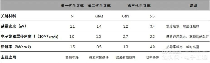 第三代半导体与前两代半导体性能参数对比   