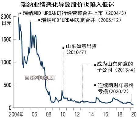 　　来源：日经中文网