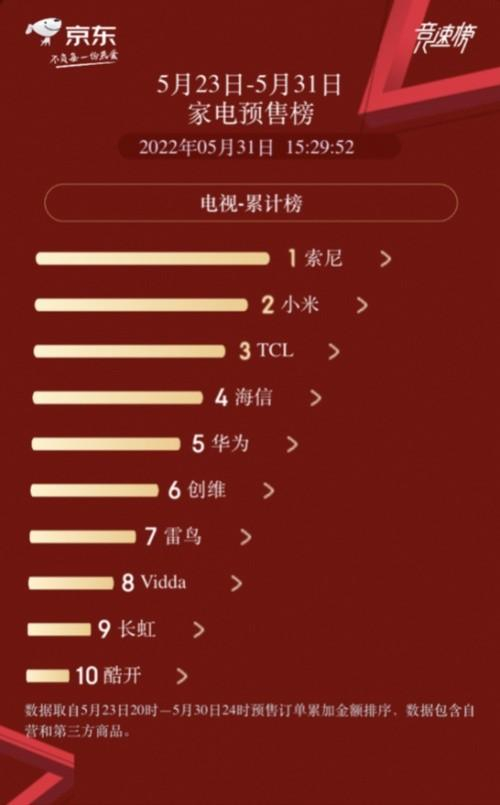 　　5月23日-5月31日京东平台家电预售榜单