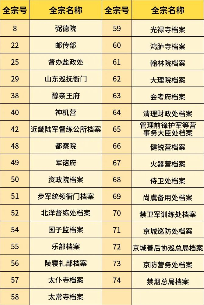 △ 图为“新开放全宗一览表”