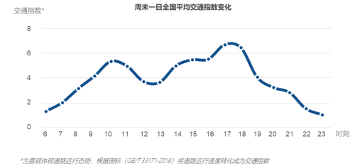 　　图4道路交通运行状态时变图