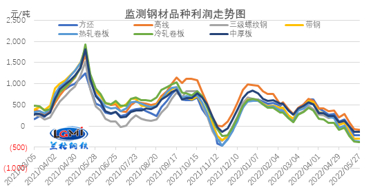 图3 主要钢材品种（四周原料库存）毛利水平