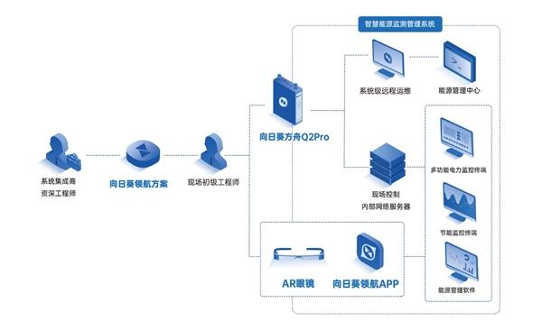 　　智慧能源监测管理系统技术支持拓扑图