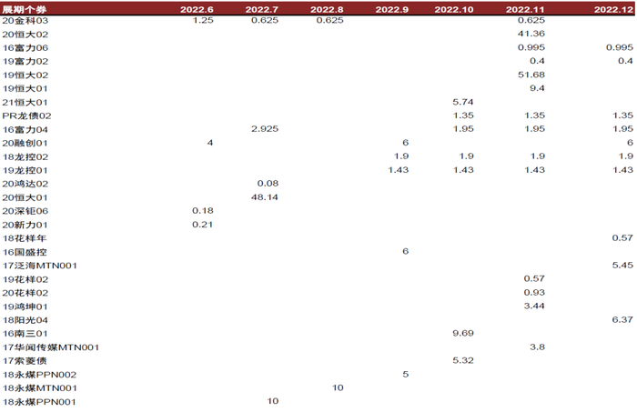 资料来源：万得资讯，中金公司研究部。截止日期：2022年5月31日