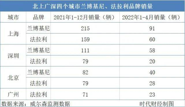 北上广深四个城市兰博基尼、法拉利品牌销量 图源/时代财经制