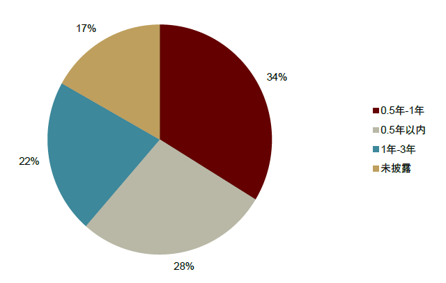 资料来源：万得资讯，中金公司研究部。截止日期：2022年5月31日