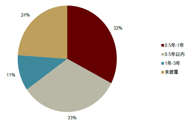 资料来源：万得资讯，中金公司研究部。截止日期：2022年5月31日