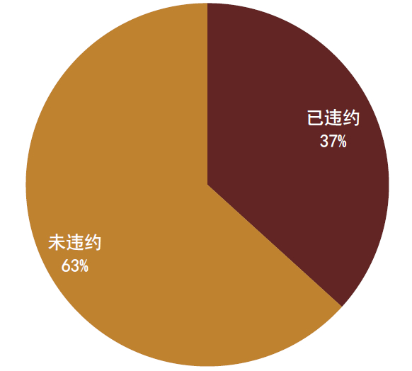 资料来源：彭博，中金公司研究。截止日期：2022年5月31日