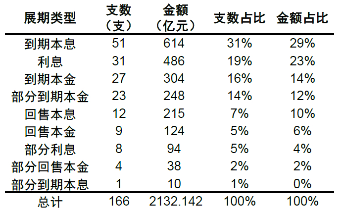 资料来源：万得资讯，中金公司研究部。截止日期：2022年5月31日