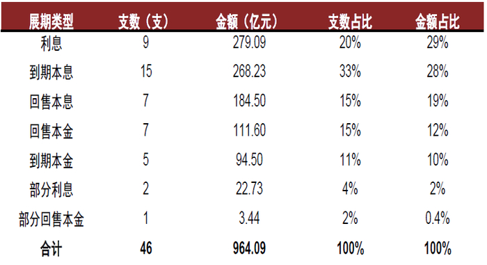 资料来源：万得资讯，中金公司研究部。截止日期：2022年5月31日