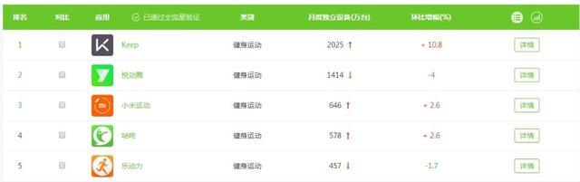 国内运动类APP统计数据
