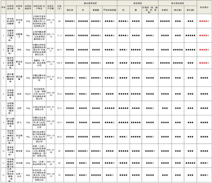 12款奶酪棒评星表。（数据来源：上海市消保委）