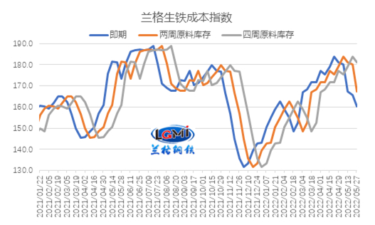 图1 兰格生铁成本指数走势图
