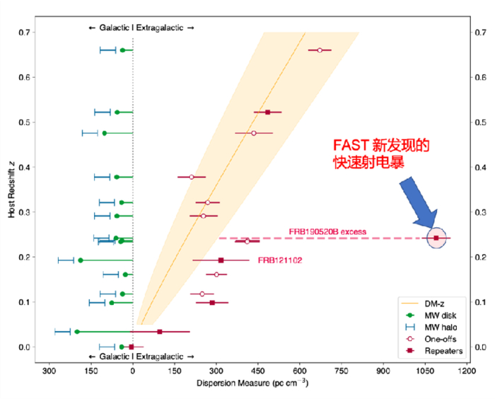从色散-红移关系上清晰可见FRB 20190520B拥有最大的宿主星系电子密度。中科院国家天文台供图