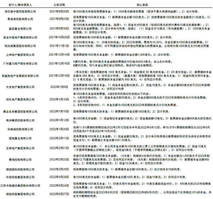 资料来源：彭博，中金公司研究。截止日期：2022年5月31日
