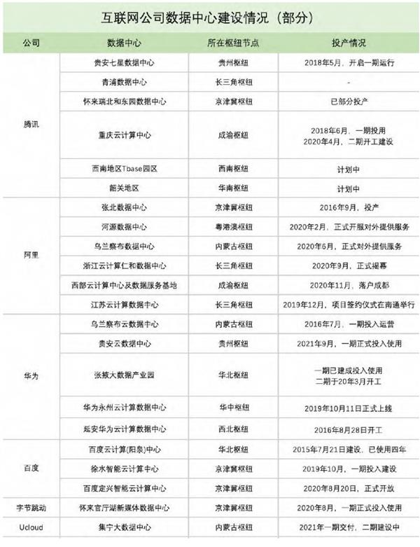 　　2020年起互联网部分巨头数据中心建设情况，图源丨《大数据时代》