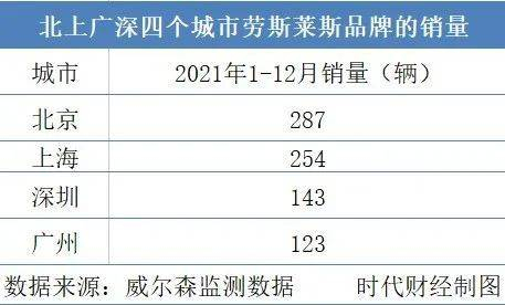 北上广深四个城市劳斯莱斯品牌销量 图源/时代财经制