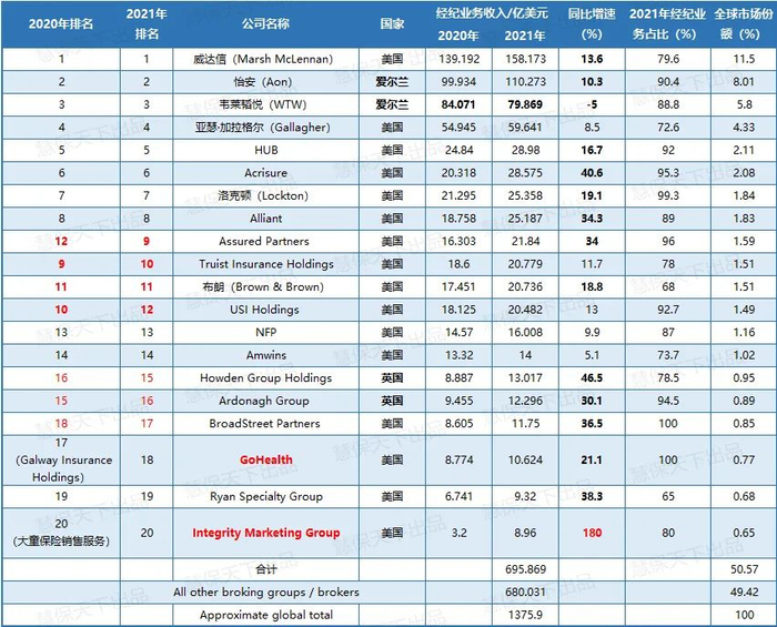 数据来源：Insuramore。&nbsp;