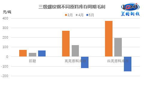 图2 三级螺纹钢不同原料库存周期毛利水平变化