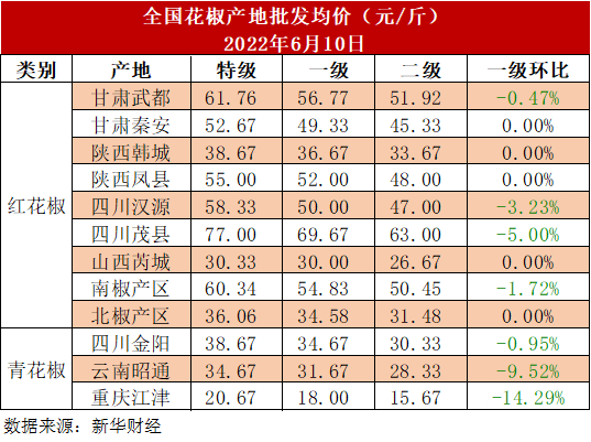 表1 全国各主产区花椒批发均价