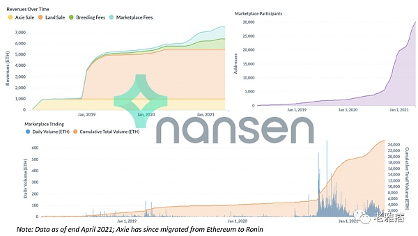 Axie Infinity在过去12个月见证了指数级的增长