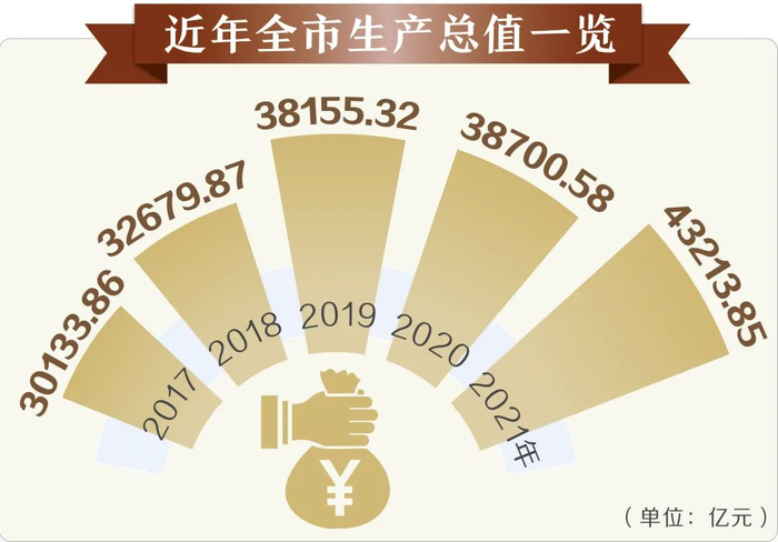 过去5年，上海全市生产总值连续跨过3万亿元、4万亿元两个台阶。朱伟 制图