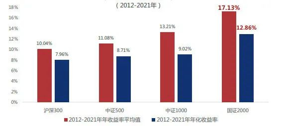 数据来源：wind，截至2022年3月31日，指数收益不预示基金未来业绩表现，也不构成对基金未来业绩表现的保证。