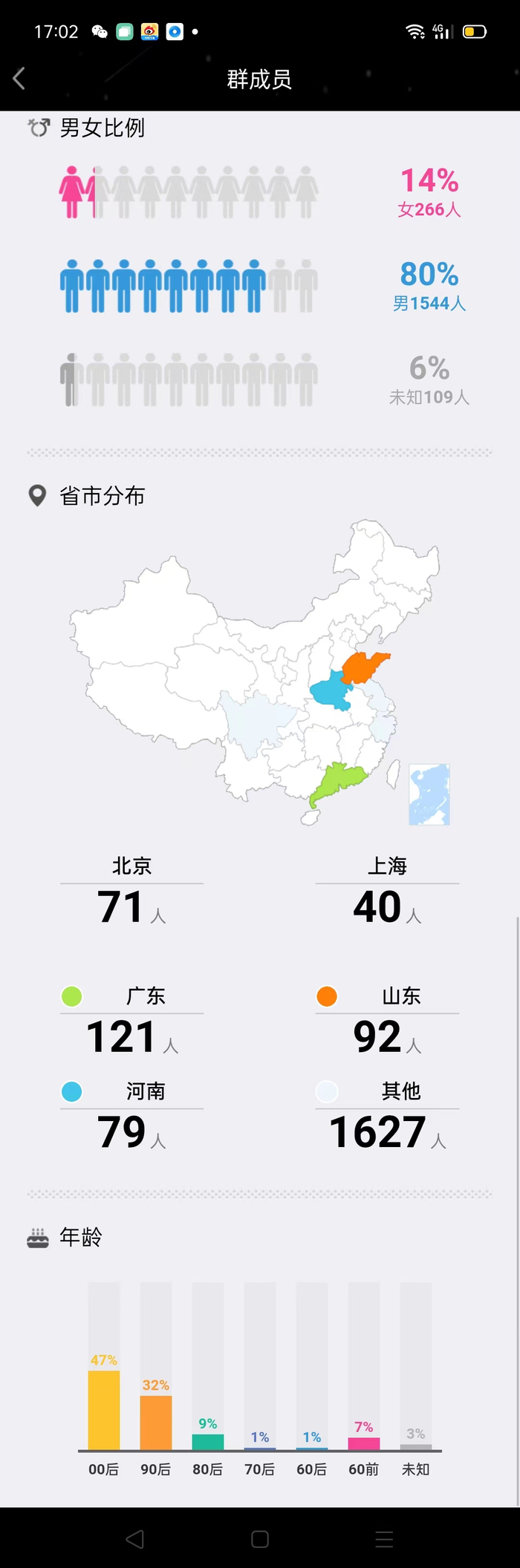图注：一个2000人数字藏品QQ群的成员构成情况。